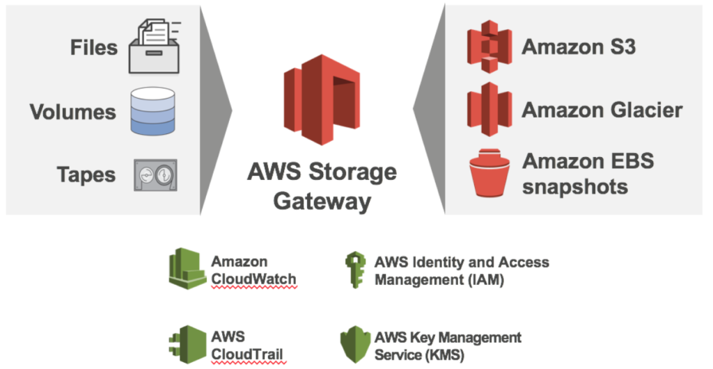 Storage Gateway in AWS The Basics Anthony Sequeira's Blog Home